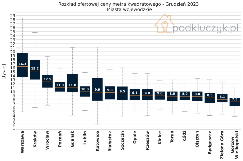 Jak zmieniły się ceny mieszkań w miastach wojewódzkich w Polsce w 2023 roku. Ceny mieszkań wykres grudzień 2023.