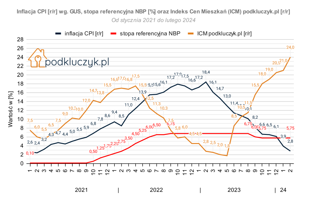 indeks cen mieszkań, inflacja CPI GUS, stopy procentowe NBP w lutym 2024