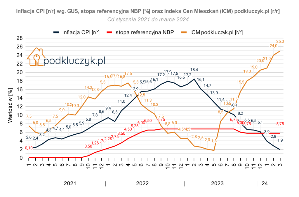 indeks cen mieszkań za metr w marcu 2024, inflacja GUS marzec 2024, stopy procentowe NBP marzec 2024