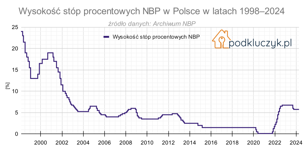 historyczne stopy procentowe NBP w Polsce od 1998 do 2024