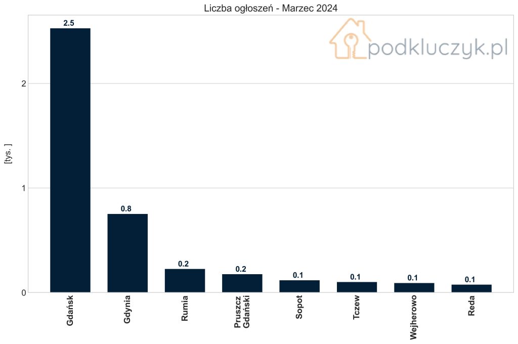 ile jest ogłoszeń w Aglomeracji Trójmiejskiej: Gdańsk, Gdynia, Sopot, Rumia, Reda, Wejherowo, Pruszcz Gdański, Tczew. wykres marzec 2024