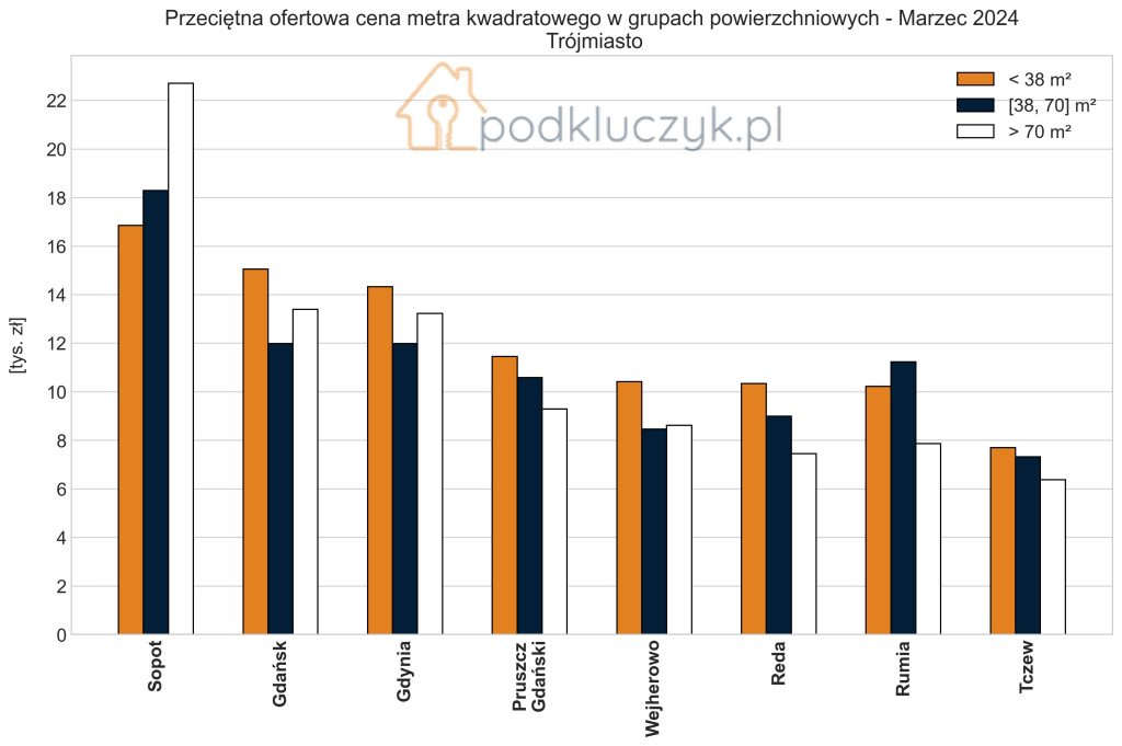ceny mieszkań za metr w Aglomeracji Trójmiejskiej: Gdańsk, Gdynia, Sopot, Rumia, Reda, Wejherowo, Pruszcz Gdański, Tczew. wykres dla grup powierzchniowych