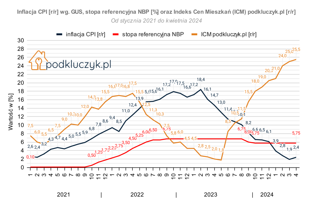 rekordowy odczyt indeksu cen mieszkań w Polsce w kwietniu 2024 kiedy spadki cen nieruchomości inflacja GUS stopy procentowe NBP