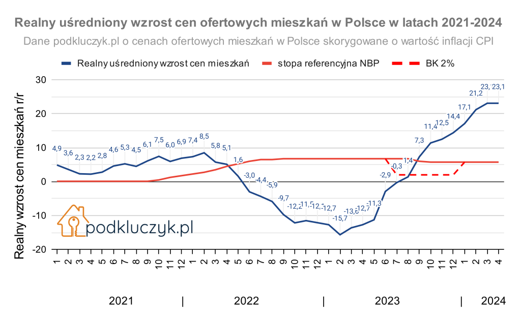 wzrost cen mieszkań bezpieczny kredyt 2%, o ile wzrosły ceny mieszkań po wprowadzeniu bezpiecznego kredytu 2%, kredyt #nastart