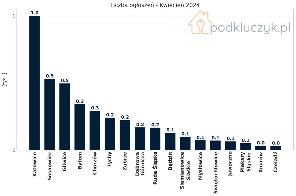 ile jest mieszkań w sprzedaży na Śląsku, Katowice, Sosnowiec, Gliwice, Tychy, Bytom, Chorzów, Zabrze, Dąbrowa Górnicza, Ruda Śląska, Będzin, Siemianowice Śląskie, Mysłowice, Świętochłowice, Jaworzno, Czeladź, Piekary Śląskie