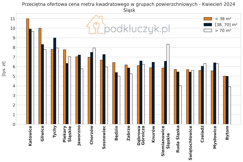 ceny mieszkań za metr w aglomeracji śląskiej w kwietniu 2024 wykres dla miast: Katowice, Sosnowiec, Gliwice, Tychy, Bytom, Chorzów, Zabrze, Dąbrowa Górnicza, Ruda Śląska, Będzin, Siemianowice Śląskie, Mysłowice, Świętochłowice, Jaworzno, Czeladź, Piekary Śląskie. Ceny zametr.