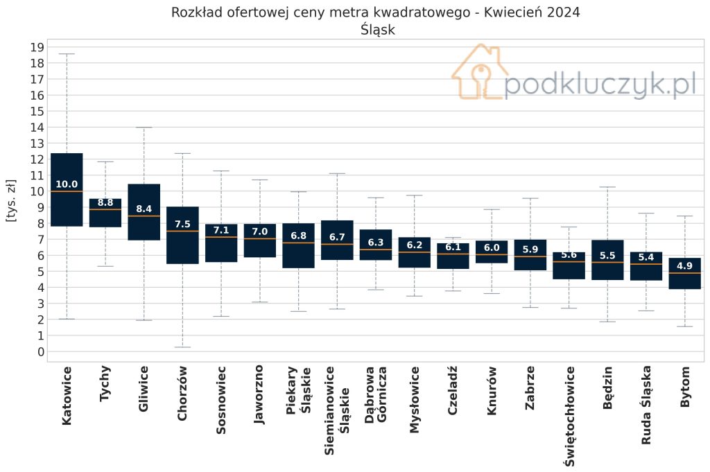 Ceny mieszkań w aglomeracji śląskiej za metr, zametr, wykres, ceny nieruchomości śląsk i zagłębie, ceny mieszkań Katowice, Sosnowiec, Gliwice, Tychy, Bytom, Chorzów, Zabrze, Dąbrowa Górnicza, Ruda Śląska, Będzin, Siemianowice Śląskie, Mysłowice, Świętochłowice, Jaworzno, Czeladź, Piekary Śląskie
