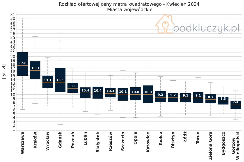 ceny mieszkań za metr w miastach wojewódzkich w kwietniu 2024 wykres ceny ofertowe nieruchomości