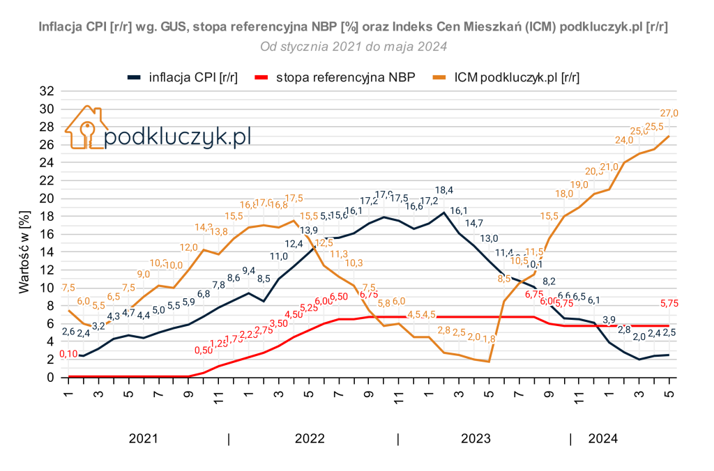 Indeks Cen Mieszkań, Inflacja CPI GUS, Stopy procentowe NBP w Polsce w maju 2024, w latach 2021 - 2024, wykres