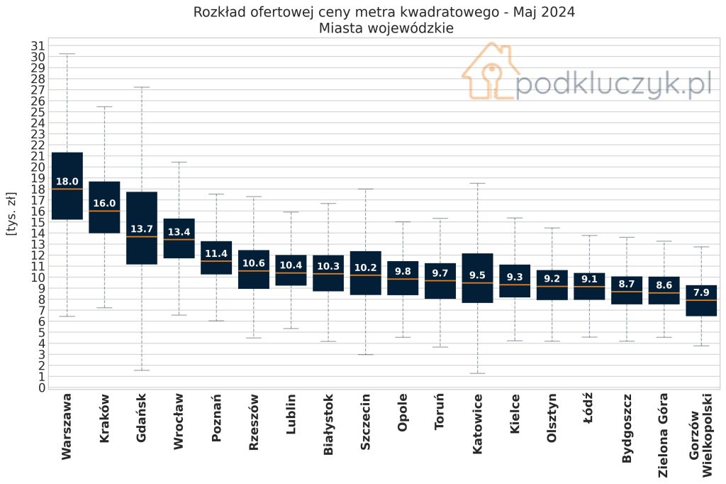 Ceny ofertowe mieszkań w maju 2024 w miastach wojewódzkich w Polsce wykres pudełkowy boxplot