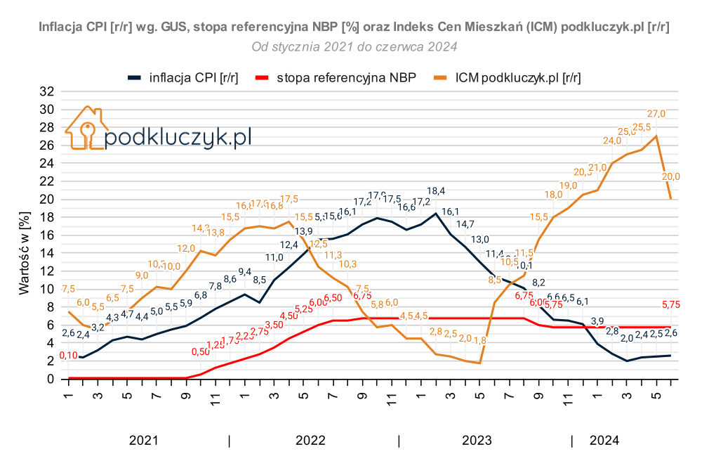 Wyraźny spadek dynamiki wzrostu cen mieszkań w Polsce - raport cen ofertowych w czerwcu 2024 - indeks cen mieszkań, inflacja GUS, stopy procentowe NBP
