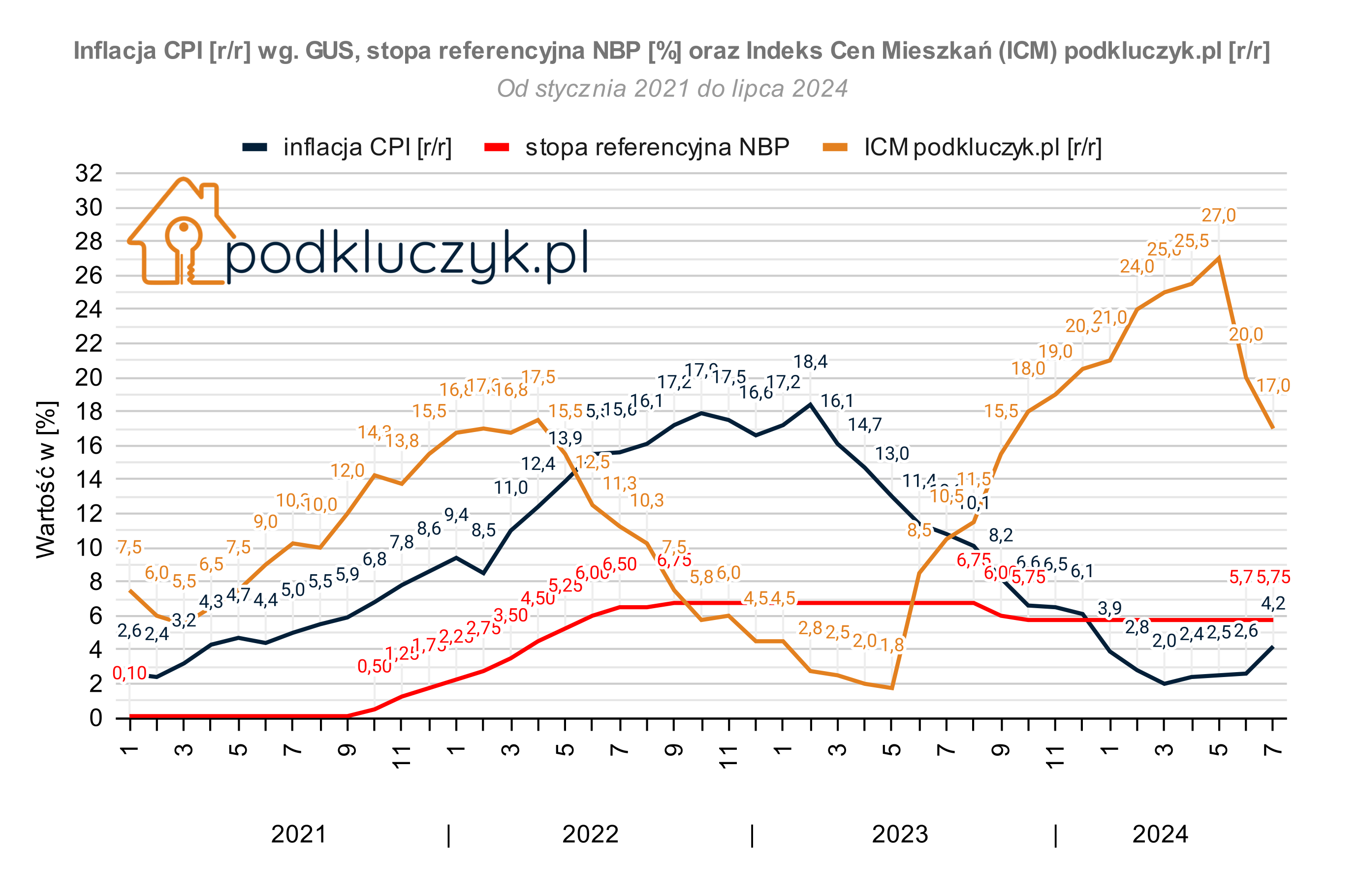 raport cen ofertowych w lipcu 2024 - indeks cen mieszkań podkluczyk.pl, inflacja GUS, stopy procentowe NBP, ceny mieszkań w trendzie bocznym od 3 miesięcy