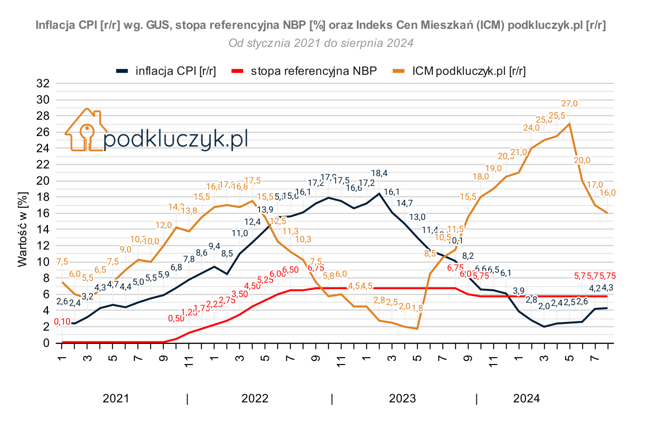 Indeks Cen Mieszkań w sierpniu 2024, Inflacja GUS w sierpniu 2024, Stopy procentowe NBP w sierpniu 2024, wykres