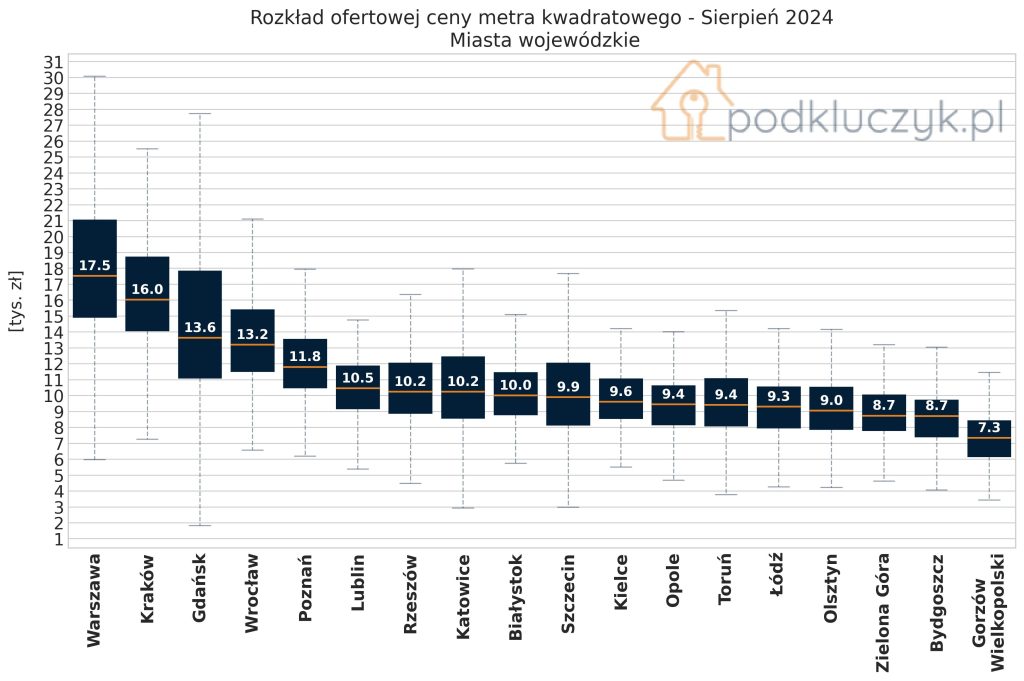 rekordowe ceny mieszkań za metr - wykres dla miast wojewódzkich w sierpniu 2024