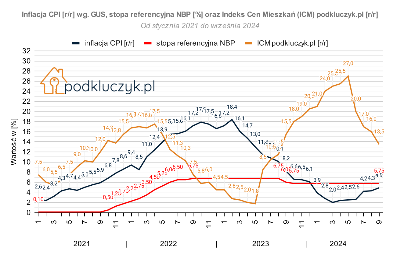 Indeks cen mieszkań w Polsce, inflacja CPI w Polsce wrzesień 2024, stopy procentowe NBP, stabilizacja cen ofertowych mieszkań, ceny za metr zametr, wykres cen mieszkań