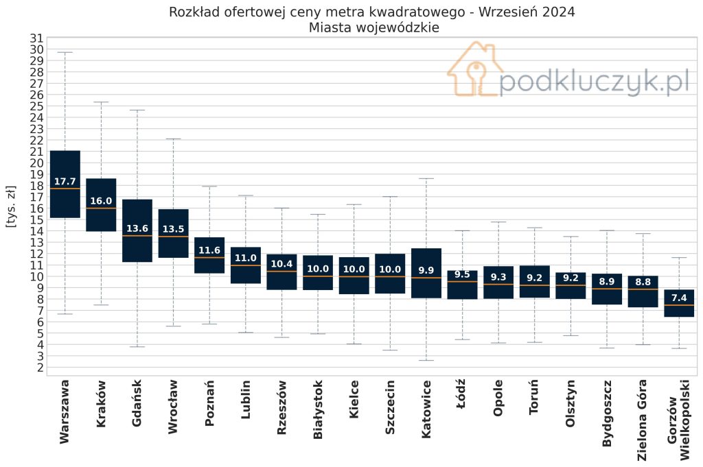 ceny mieszkań w Polsce za metr w miastach wojewódzkich Warszawa, Kraków, Gdańsk, Wrocław, Poznań, Lublin, Rzeszów, Białystok, Kielce, Szczecin, Katowice, Łódź, Opole, Toruń, Olsztyn, Bydgoszcz, Zielona Góra, Gorzów Wielkopolski, wrzesień 2024, wykres