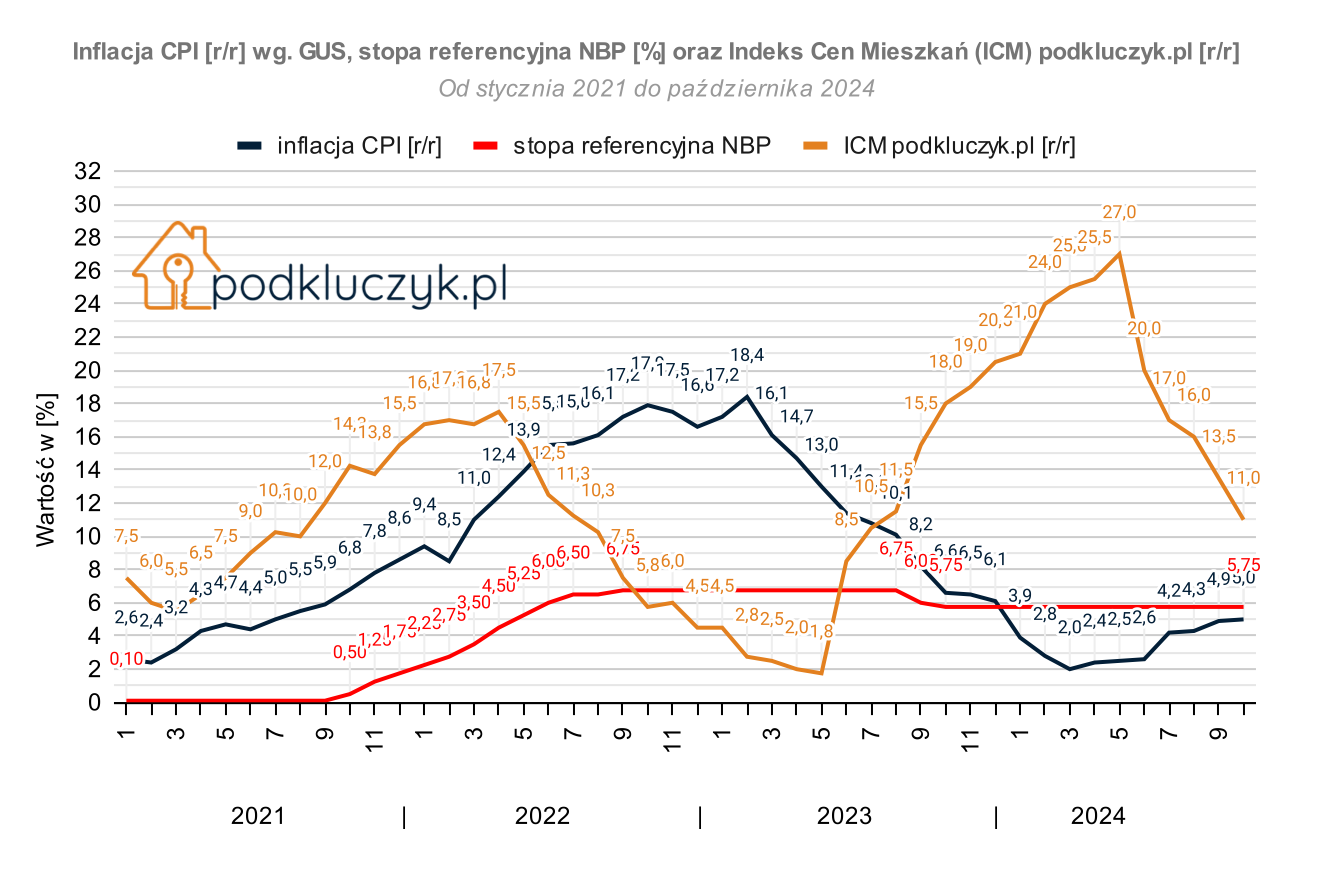 Indeks cen mieszkań w Polsce, inflacja CPI w Polsce październik 2024, stopy procentowe NBP, stabilizacja cen ofertowych mieszkań, ceny za metr zametr, wykres cen mieszkań