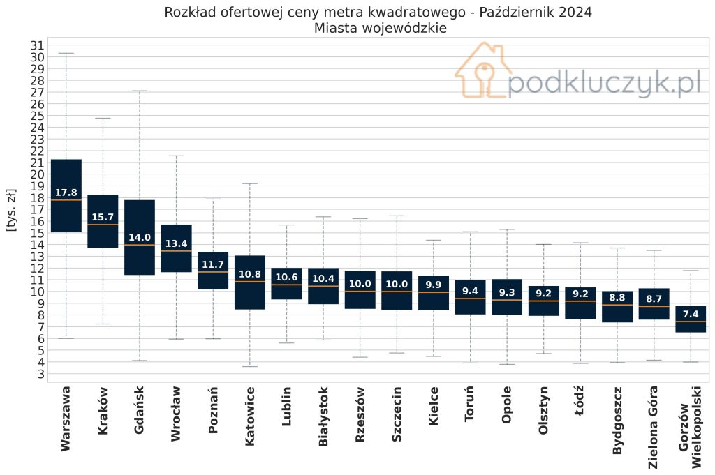 ceny mieszkań w Polsce za metr w miastach wojewódzkich Warszawa, Kraków, Gdańsk, Wrocław, Poznań, Lublin, Rzeszów, Białystok, Kielce, Szczecin, Katowice, Łódź, Opole, Toruń, Olsztyn, Bydgoszcz, Zielona Góra, Gorzów Wielkopolski, październik 2024, wykres