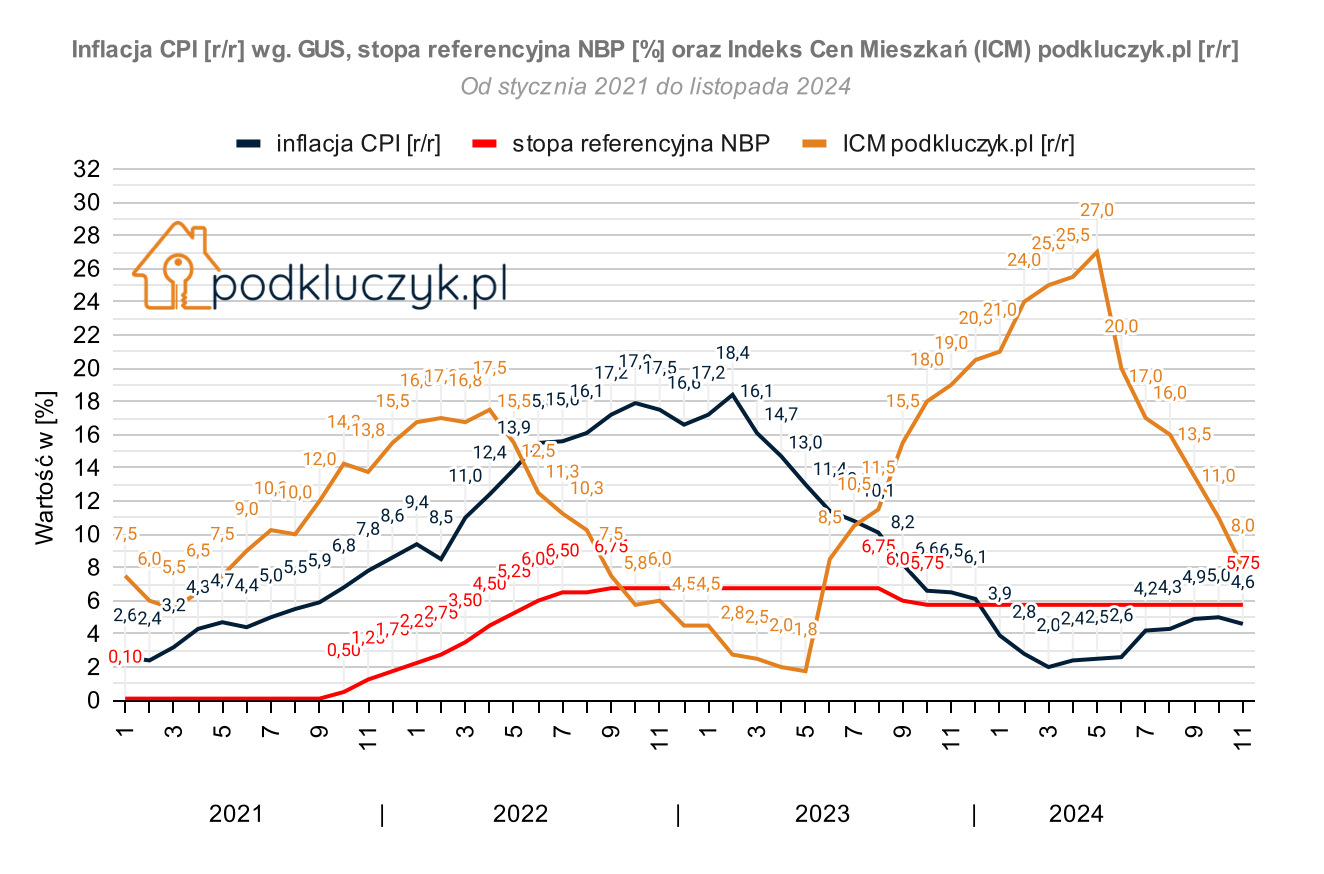 Indeks Cen Mieszkań listopad 2024, inflacja CPI listopad 2024, stopy procentowe NBP, RPP, GUS, wzrost cen mieszkań w Polsce