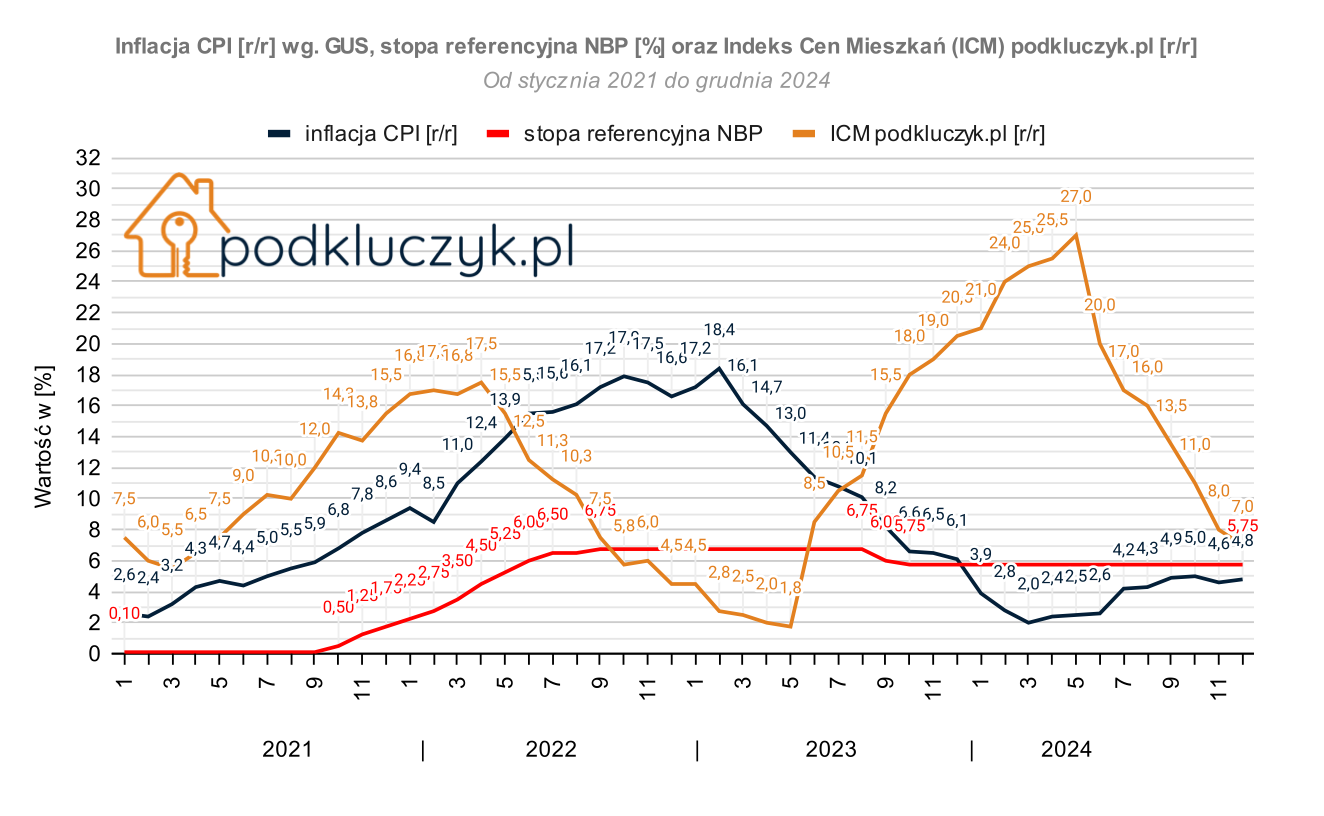 ceny mieszkań w Polsce na koniec 2024 roku, indeks cen mieszkań, inflacja, wzrost cen mieszkań, stopy procentowe grudzień 2024