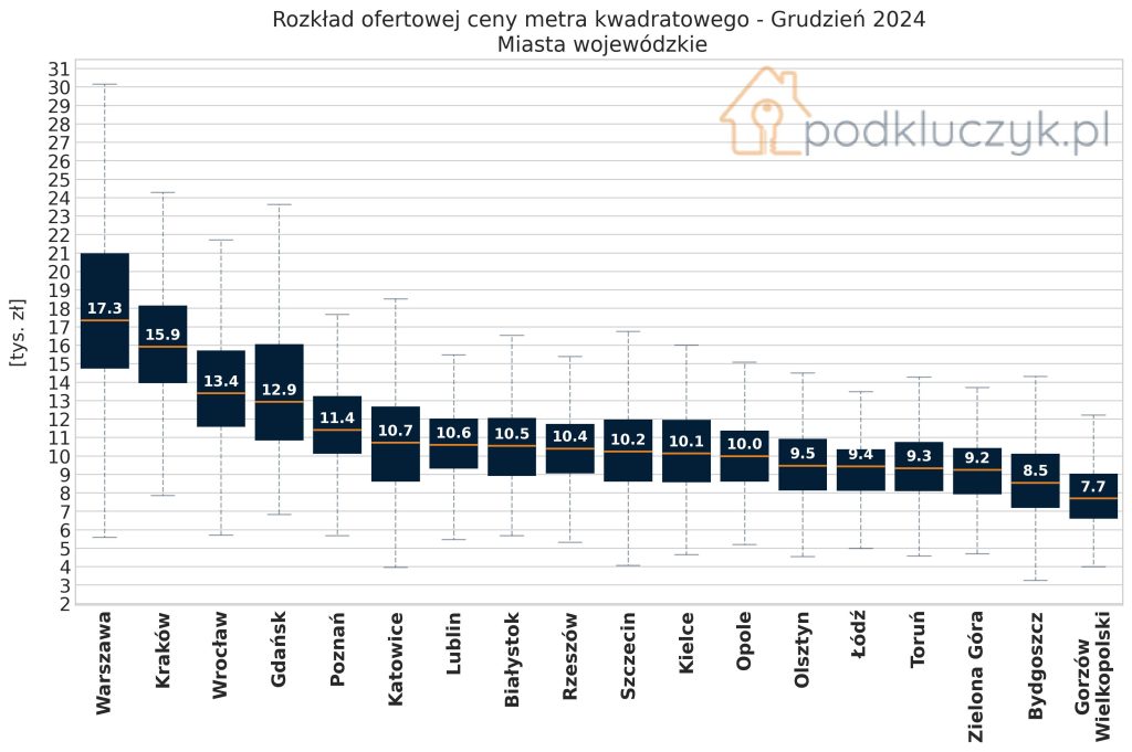 ceny mieszkań w Polsce na koniec 2024 roku w miastach wojewódzkich wykres