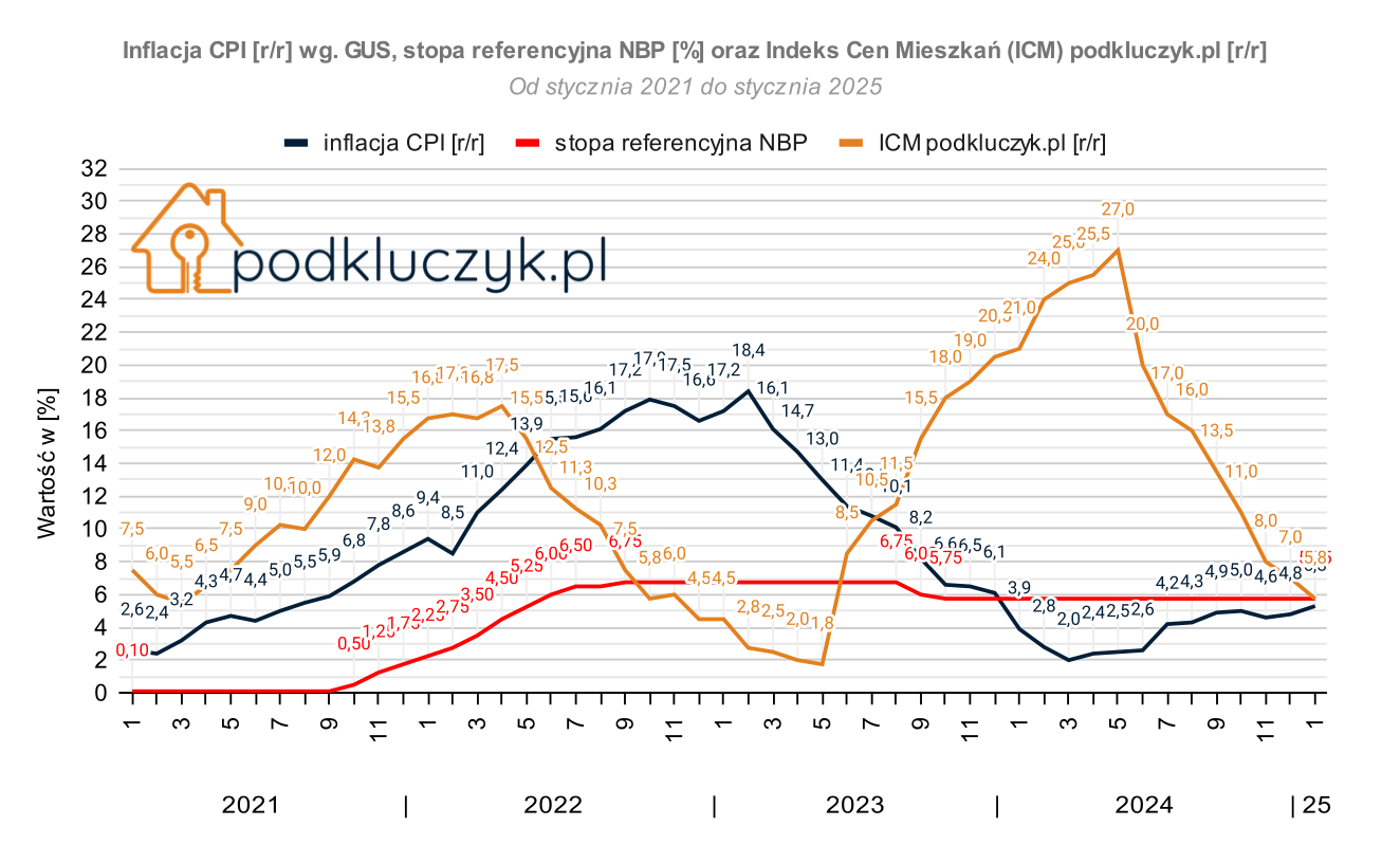 indeks cen mieszkań w Polsce 2025 styczeń, inflacja CPI, stopy procentowe NBP