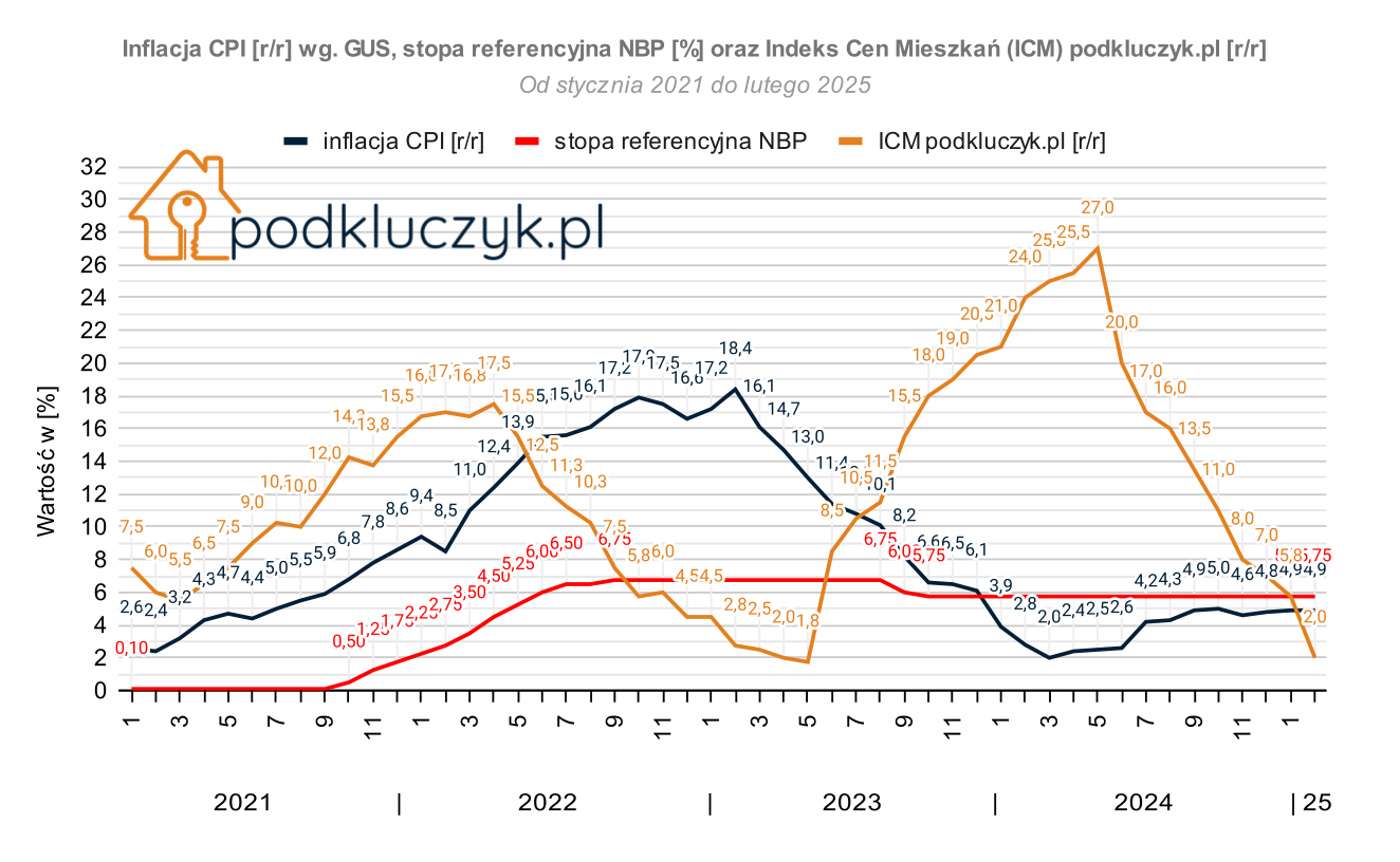 indeks cen mieszkań w Polsce 2025 luty, inflacja CPI, stopy procentowe NBP