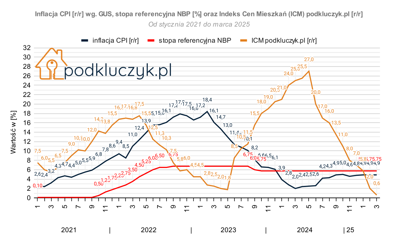 indeks cen mieszkań w Polsce 2025 marzec, inflacja CPI, stopy procentowe NBP