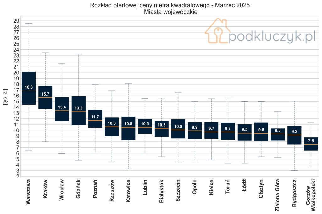 ceny mieszkań w Polsce marzec 2025 - miasta wojewódzkie
