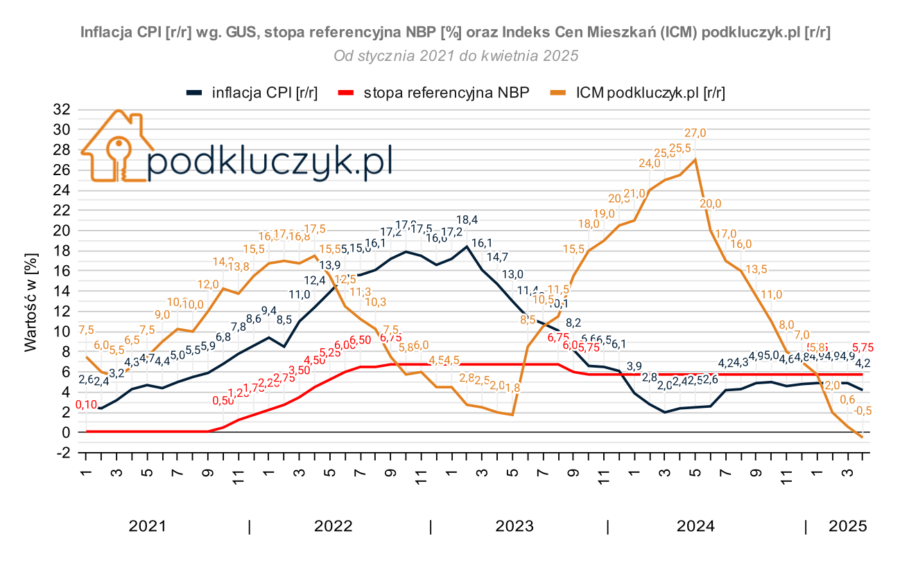 indeks cen mieszkań w Polsce 2025 kwiecień, inflacja CPI, stopy procentowe NBP