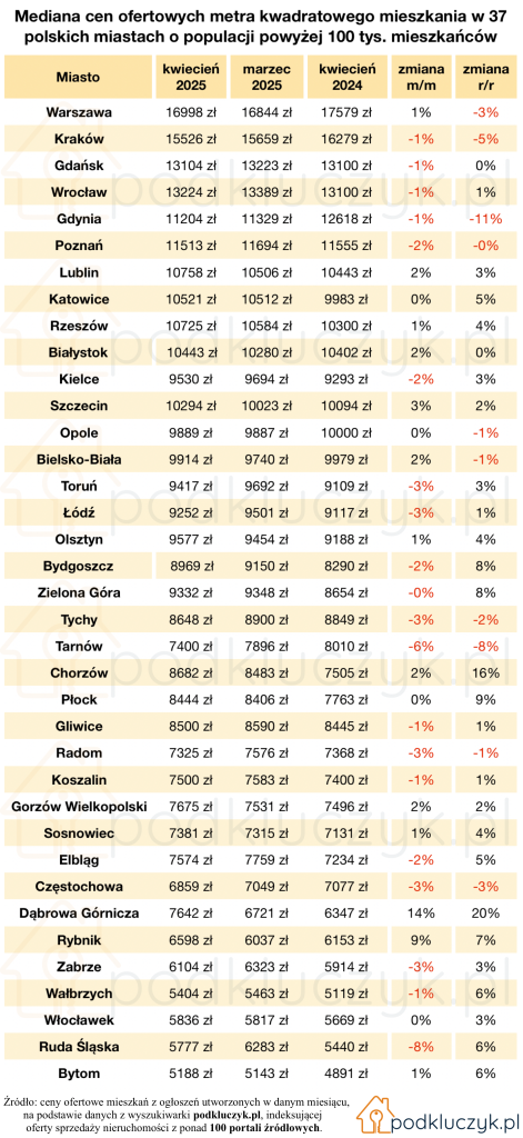 Tabela cen mieszkań w Polsce w kwietniu 2025 – mediana w 37 miastach: Warszawa, Kraków, Gdańsk, Wrocław, Gdynia, Poznań, Rzeszów, Łódź, Bytom, Płock, Tarnów i inne, podkluczyk.pl