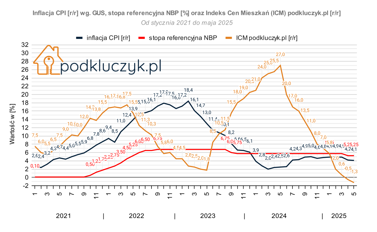 indeks cen mieszkań w Polsce 2025 maj, inflacja CPI, stopy procentowe NBP