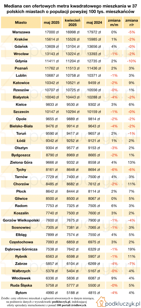 Tabela cen mieszkań w Polsce w maju 2025 – mediana w 37 miastach: Warszawa, Kraków, Gdańsk, Wrocław, Gdynia, Poznań, Rzeszów, Łódź, Bytom, Płock, Tarnów i inne, podkluczyk.pl