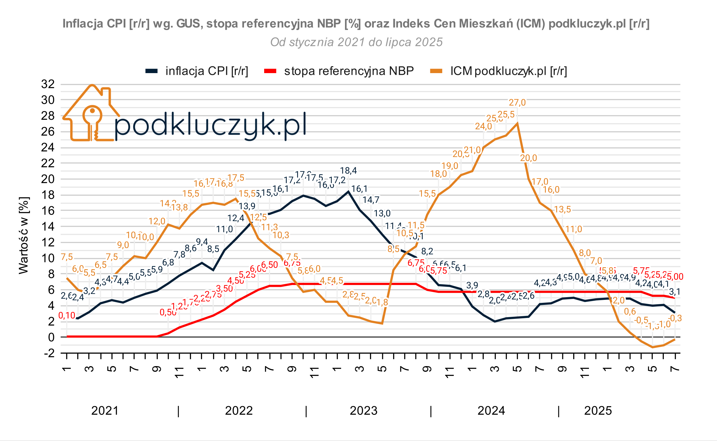 Ceny mieszkań w lipcu 2025, indeks cen mieszkań, inflacja GUS, stopy procentowe NBP, decyzja RPP lipiec 2025