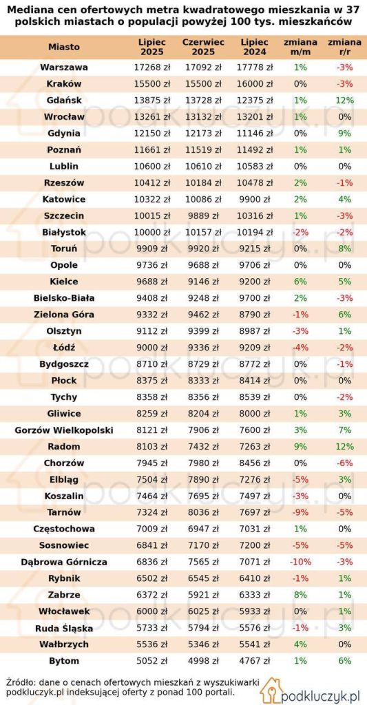 Tabela cen mieszkań w Polsce w miastach top37 z populacją powyżej 100 tysięcy mieszkańców. Dane dla lipca 2025, lipca 2024 oraz czerwca 2025.