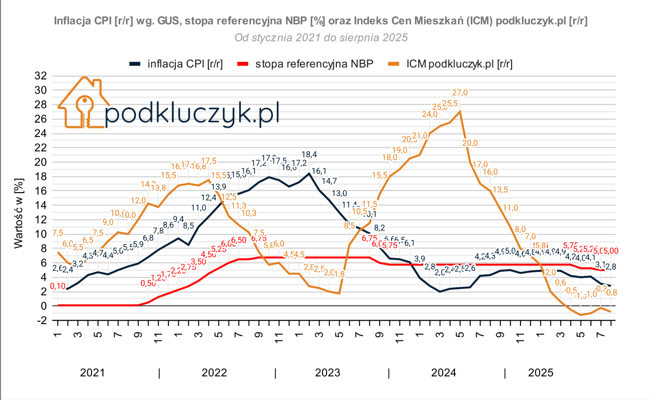 Ceny mieszkań w lipcu 2025, indeks cen mieszkań, inflacja GUS, stopy procentowe NBP, decyzja RPP sierpien 2025